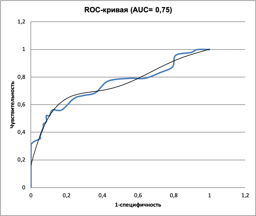 График чувствительности и специфичности (здоровые vs хронические). AUC= 0,75